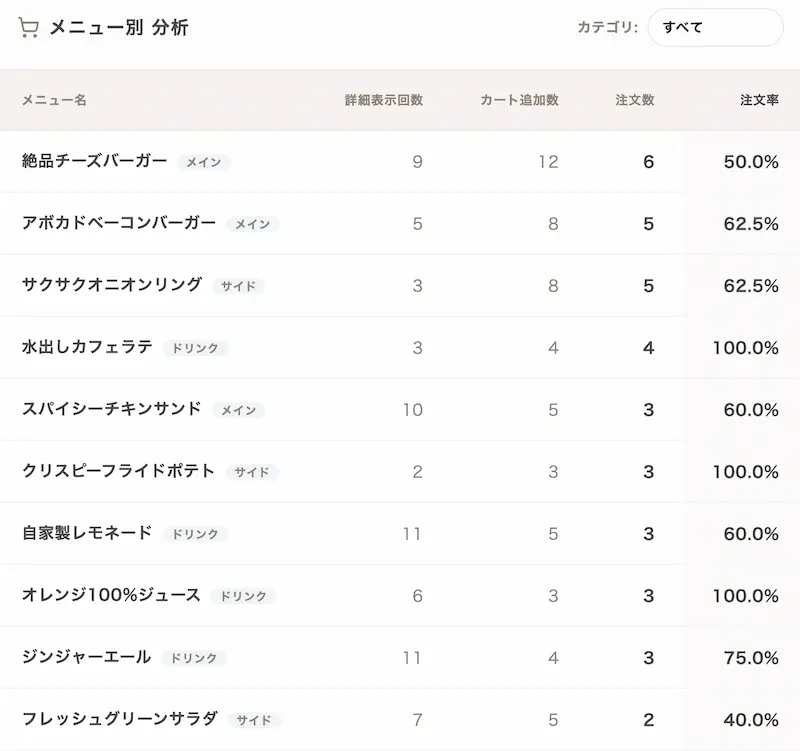 アクセス＆売上分析